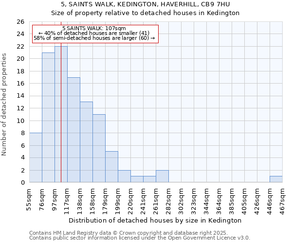 5, SAINTS WALK, KEDINGTON, HAVERHILL, CB9 7HU: Size of property relative to detached houses houses in Kedington