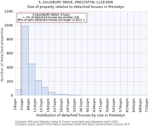 5, SALISBURY DRIVE, PRESTATYN, LL19 8DN: Size of property relative to detached houses houses in Prestatyn