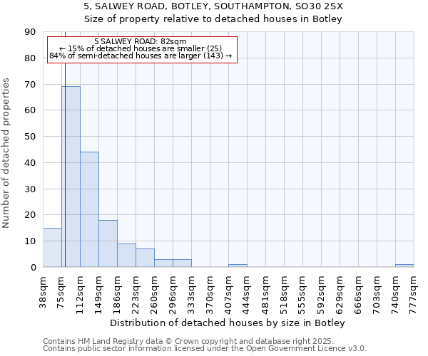 5, SALWEY ROAD, BOTLEY, SOUTHAMPTON, SO30 2SX: Size of property relative to detached houses houses in Botley