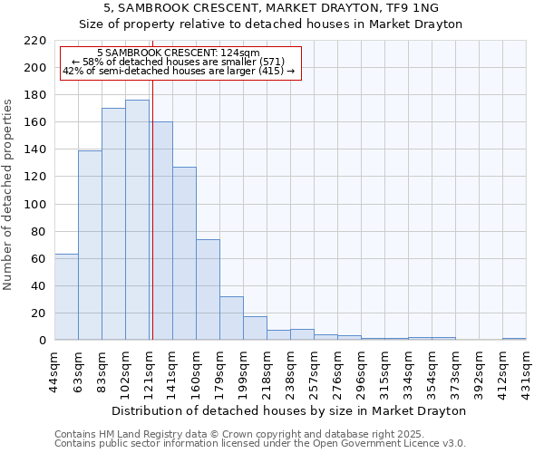 5, SAMBROOK CRESCENT, MARKET DRAYTON, TF9 1NG: Size of property relative to detached houses houses in Market Drayton