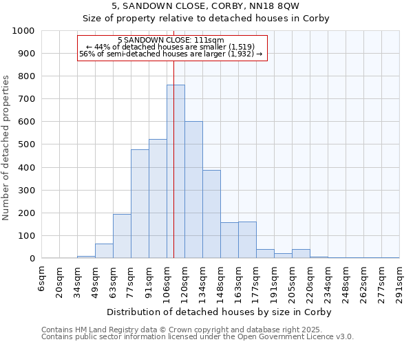 5, SANDOWN CLOSE, CORBY, NN18 8QW: Size of property relative to detached houses houses in Corby