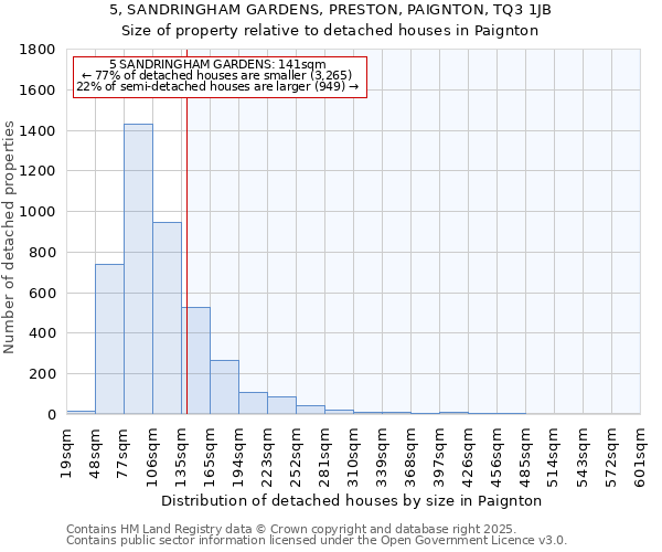 5, SANDRINGHAM GARDENS, PRESTON, PAIGNTON, TQ3 1JB: Size of property relative to detached houses houses in Paignton