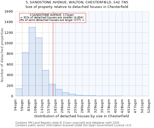 5, SANDSTONE AVENUE, WALTON, CHESTERFIELD, S42 7NS: Size of property relative to detached houses houses in Chesterfield