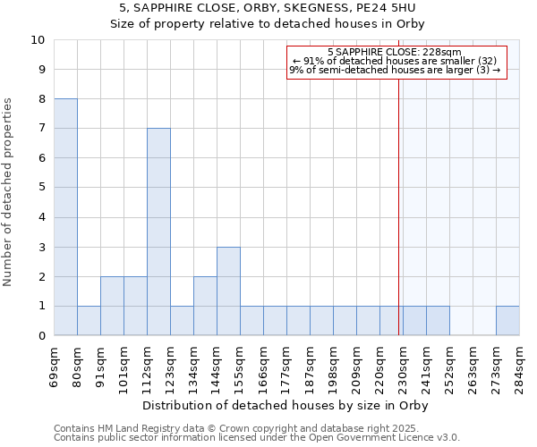 5, SAPPHIRE CLOSE, ORBY, SKEGNESS, PE24 5HU: Size of property relative to detached houses houses in Orby