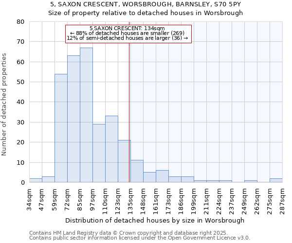 5, SAXON CRESCENT, WORSBROUGH, BARNSLEY, S70 5PY: Size of property relative to detached houses houses in Worsbrough