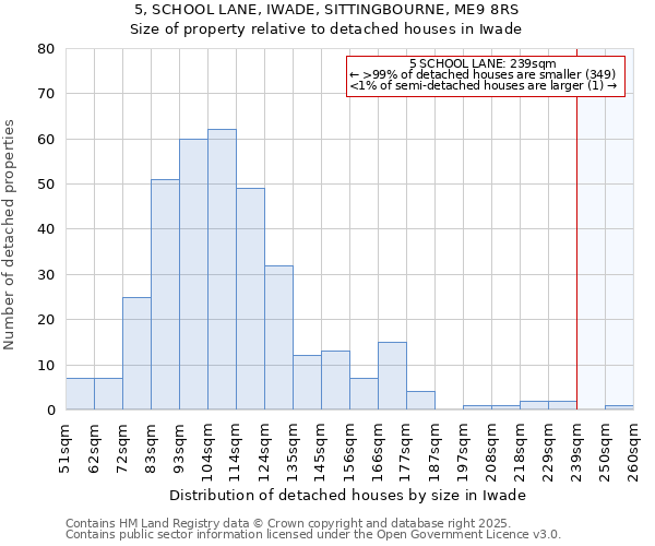 5, SCHOOL LANE, IWADE, SITTINGBOURNE, ME9 8RS: Size of property relative to detached houses in Iwade