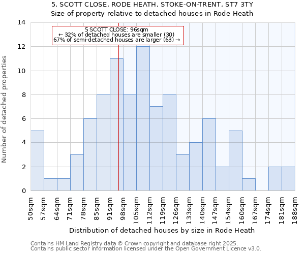 5, SCOTT CLOSE, RODE HEATH, STOKE-ON-TRENT, ST7 3TY: Size of property relative to detached houses in Rode Heath