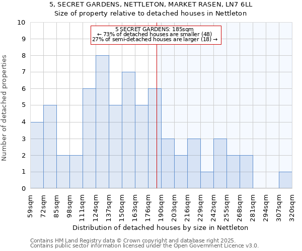 5, SECRET GARDENS, NETTLETON, MARKET RASEN, LN7 6LL: Size of property relative to detached houses houses in Nettleton
