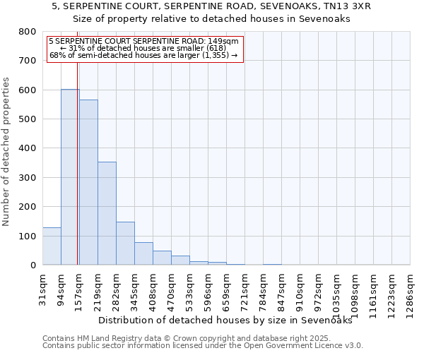 5, SERPENTINE COURT, SERPENTINE ROAD, SEVENOAKS, TN13 3XR: Size of property relative to detached houses houses in Sevenoaks