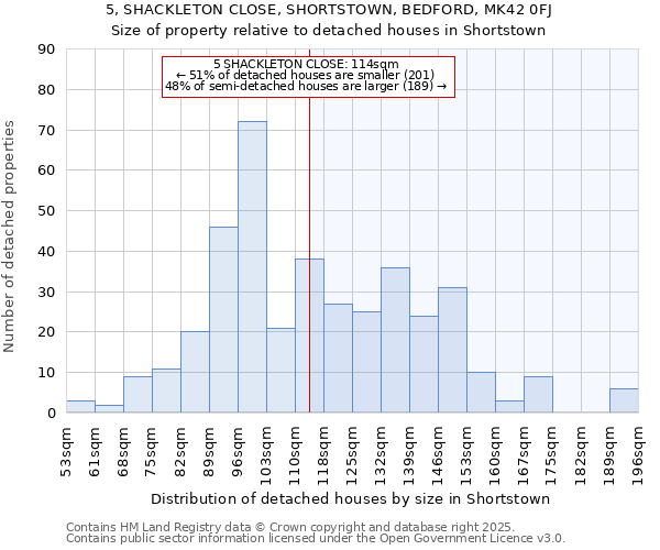 5, SHACKLETON CLOSE, SHORTSTOWN, BEDFORD, MK42 0FJ: Size of property relative to detached houses houses in Shortstown