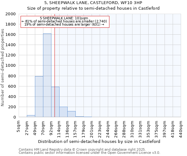 5, SHEEPWALK LANE, CASTLEFORD, WF10 3HP: Size of property relative to semi-detached houses houses in Castleford