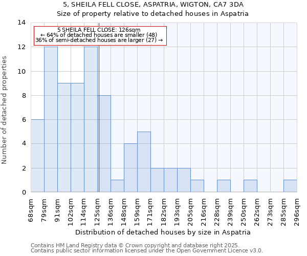 5, SHEILA FELL CLOSE, ASPATRIA, WIGTON, CA7 3DA: Size of property relative to detached houses houses in Aspatria