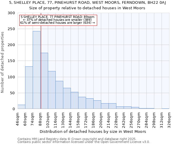 5, SHELLEY PLACE, 77, PINEHURST ROAD, WEST MOORS, FERNDOWN, BH22 0AJ: Size of property relative to detached houses houses in West Moors