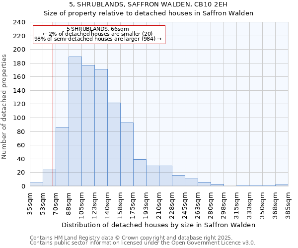 5, SHRUBLANDS, SAFFRON WALDEN, CB10 2EH: Size of property relative to detached houses houses in Saffron Walden