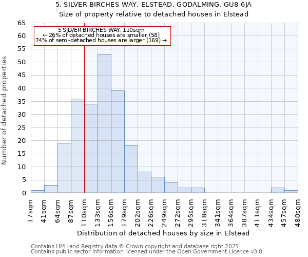 5, SILVER BIRCHES WAY, ELSTEAD, GODALMING, GU8 6JA: Size of property relative to detached houses houses in Elstead
