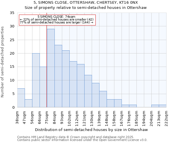 5, SIMONS CLOSE, OTTERSHAW, CHERTSEY, KT16 0NX: Size of property relative to semi-detached houses houses in Ottershaw