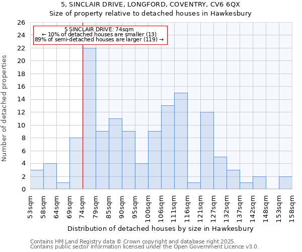 5, SINCLAIR DRIVE, LONGFORD, COVENTRY, CV6 6QX: Size of property relative to detached houses houses in Hawkesbury