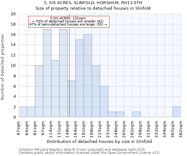 5, SIX ACRES, SLINFOLD, HORSHAM, RH13 0TH: Size of property relative to detached houses houses in Slinfold