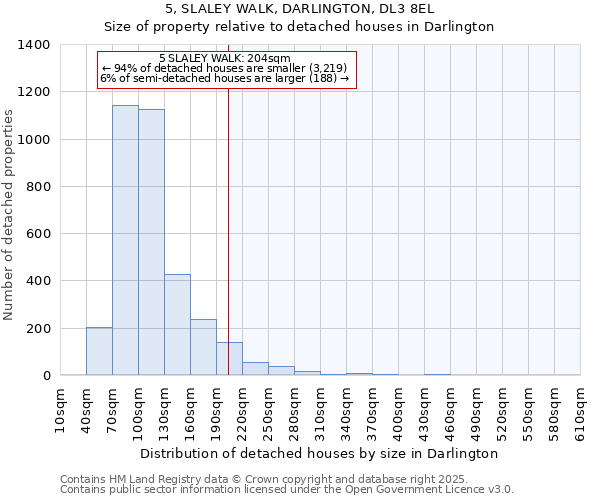 5, SLALEY WALK, DARLINGTON, DL3 8EL: Size of property relative to detached houses houses in Darlington