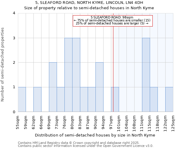 5, SLEAFORD ROAD, NORTH KYME, LINCOLN, LN4 4DH: Size of property relative to semi-detached houses houses in North Kyme