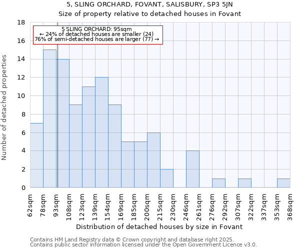 5, SLING ORCHARD, FOVANT, SALISBURY, SP3 5JN: Size of property relative to detached houses houses in Fovant