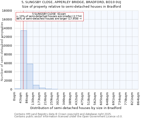 5, SLINGSBY CLOSE, APPERLEY BRIDGE, BRADFORD, BD10 0UJ: Size of property relative to semi-detached houses houses in Bradford