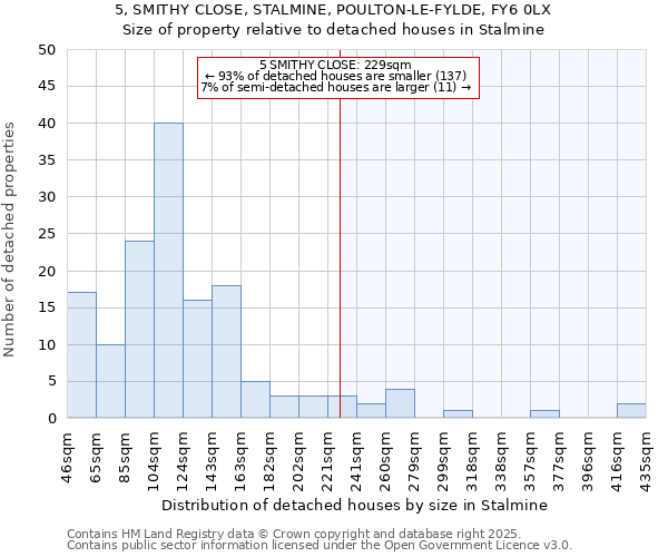 5, SMITHY CLOSE, STALMINE, POULTON-LE-FYLDE, FY6 0LX: Size of property relative to detached houses houses in Stalmine