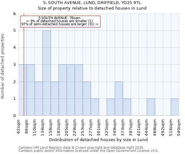 5, SOUTH AVENUE, LUND, DRIFFIELD, YO25 9TL: Size of property relative to detached houses houses in Lund