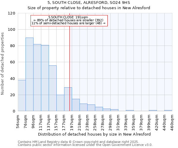 5, SOUTH CLOSE, ALRESFORD, SO24 9HS: Size of property relative to detached houses houses in New Alresford