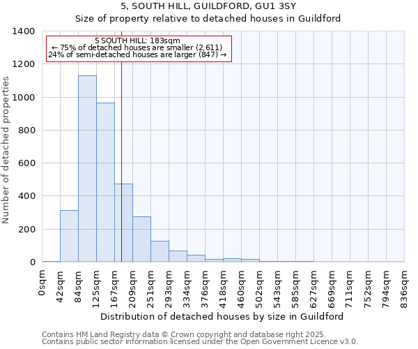 5, SOUTH HILL, GUILDFORD, GU1 3SY: Size of property relative to detached houses houses in Guildford