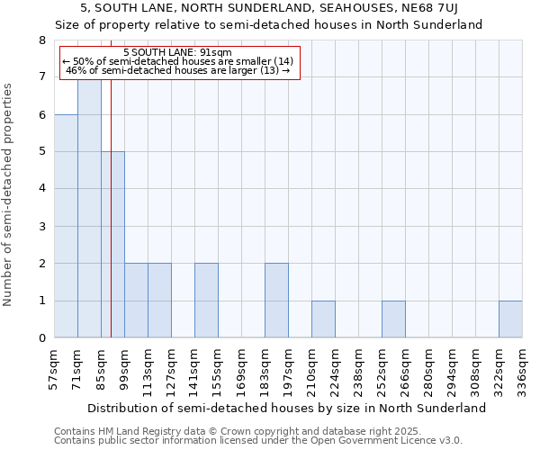 5, SOUTH LANE, NORTH SUNDERLAND, SEAHOUSES, NE68 7UJ: Size of property relative to detached houses in North Sunderland