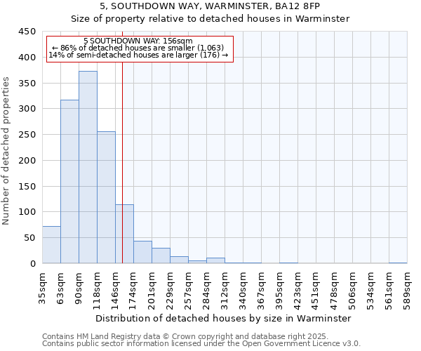 5, SOUTHDOWN WAY, WARMINSTER, BA12 8FP: Size of property relative to detached houses houses in Warminster