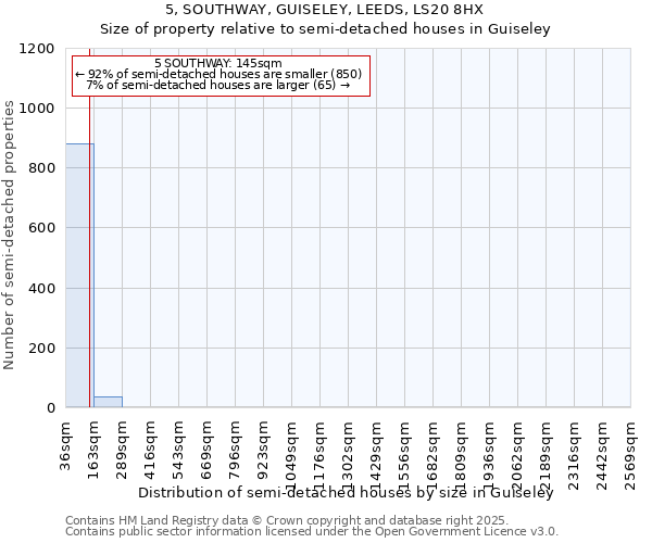 5, SOUTHWAY, GUISELEY, LEEDS, LS20 8HX: Size of property relative to semi-detached houses houses in Guiseley