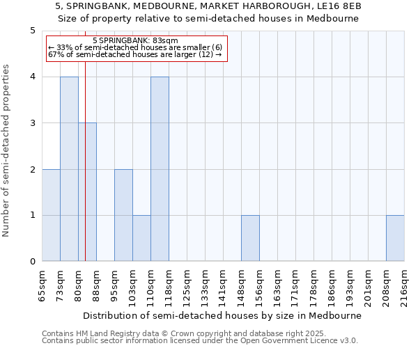 5, SPRINGBANK, MEDBOURNE, MARKET HARBOROUGH, LE16 8EB: Size of property relative to semi-detached houses houses in Medbourne