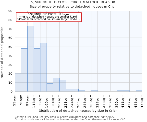 5, SPRINGFIELD CLOSE, CRICH, MATLOCK, DE4 5DB: Size of property relative to detached houses houses in Crich