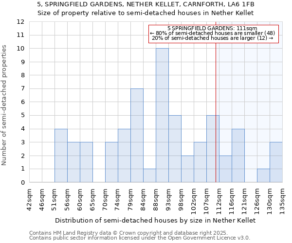 5, SPRINGFIELD GARDENS, NETHER KELLET, CARNFORTH, LA6 1FB: Size of property relative to semi-detached houses houses in Nether Kellet