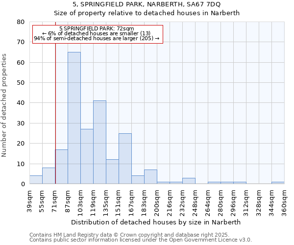 5, SPRINGFIELD PARK, NARBERTH, SA67 7DQ: Size of property relative to detached houses houses in Narberth