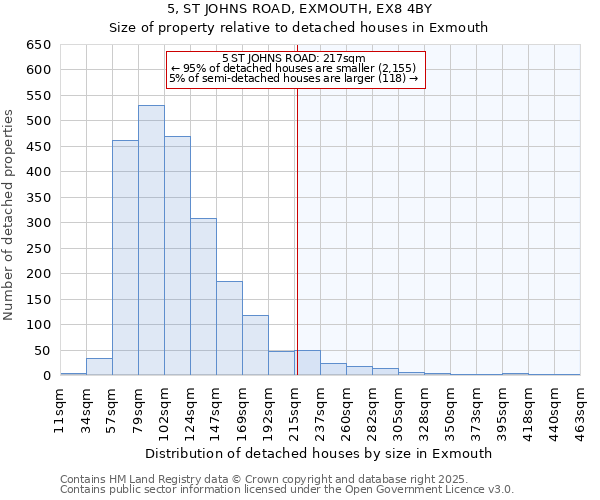 5, ST JOHNS ROAD, EXMOUTH, EX8 4BY: Size of property relative to detached houses houses in Exmouth
