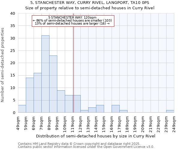 5, STANCHESTER WAY, CURRY RIVEL, LANGPORT, TA10 0PS: Size of property relative to semi-detached houses houses in Curry Rivel