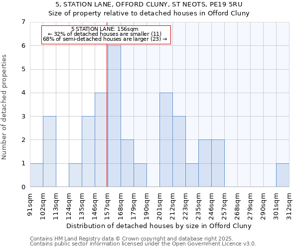 5, STATION LANE, OFFORD CLUNY, ST NEOTS, PE19 5RU: Size of property relative to detached houses houses in Offord Cluny