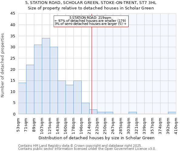 5, STATION ROAD, SCHOLAR GREEN, STOKE-ON-TRENT, ST7 3HL: Size of property relative to detached houses in Scholar Green