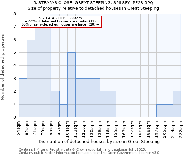 5, STEAPAS CLOSE, GREAT STEEPING, SPILSBY, PE23 5PQ: Size of property relative to detached houses houses in Great Steeping