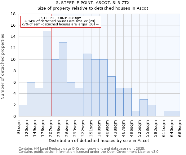 5, STEEPLE POINT, ASCOT, SL5 7TX: Size of property relative to detached houses houses in Ascot