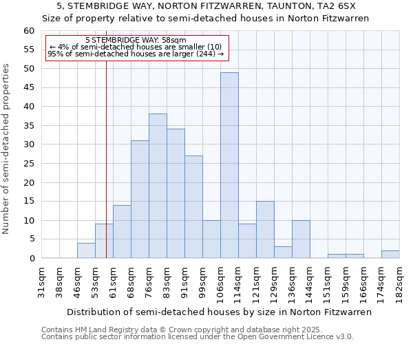 5, STEMBRIDGE WAY, NORTON FITZWARREN, TAUNTON, TA2 6SX: Size of property relative to semi-detached houses houses in Norton Fitzwarren