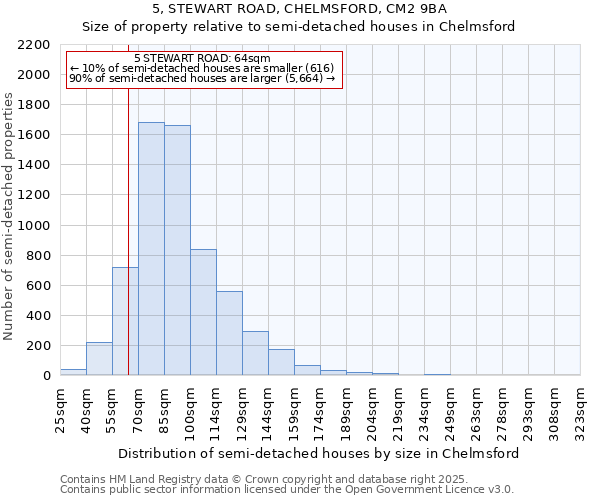 5, STEWART ROAD, CHELMSFORD, CM2 9BA: Size of property relative to semi-detached houses houses in Chelmsford