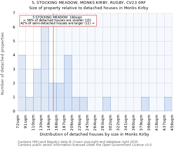 5, STOCKING MEADOW, MONKS KIRBY, RUGBY, CV23 0RF: Size of property relative to detached houses houses in Monks Kirby