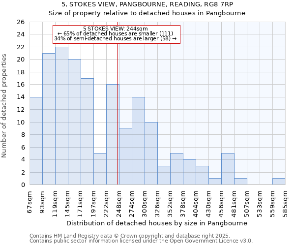 5, STOKES VIEW, PANGBOURNE, READING, RG8 7RP: Size of property relative to detached houses in Pangbourne