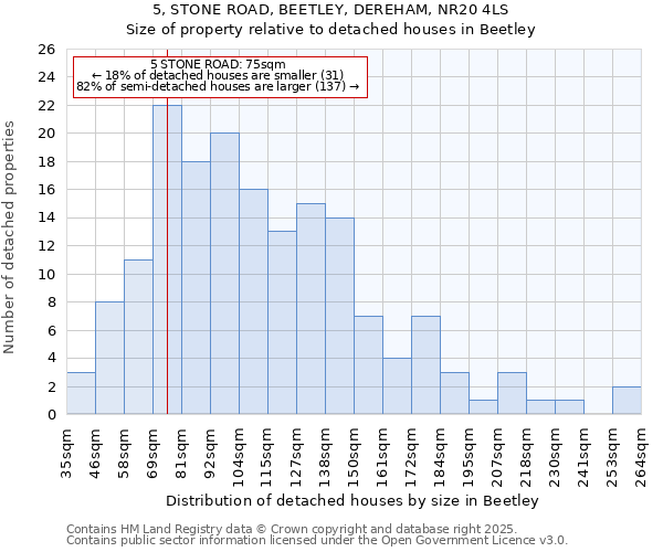 5, STONE ROAD, BEETLEY, DEREHAM, NR20 4LS: Size of property relative to detached houses houses in Beetley