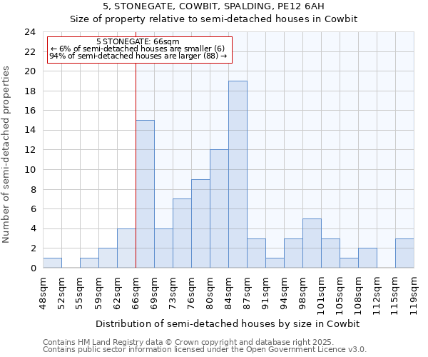 5, STONEGATE, COWBIT, SPALDING, PE12 6AH: Size of property relative to semi-detached houses houses in Cowbit