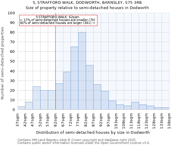 5, STRAFFORD WALK, DODWORTH, BARNSLEY, S75 3RB: Size of property relative to semi-detached houses houses in Dodworth